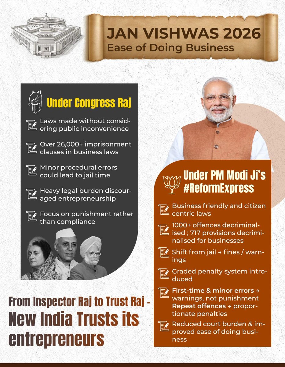 Tejasvi_Surya's tweet photo. Beyond removing outdated provisions, the Jan Vishwas #ReformExpress marks a decisive shift towards citizen-friendly, trust-based governance with the Graded Penalty System.
Under the Congress Raj, enterprises were viewed with suspicion. Today, under the BJP, citizens are seen as partners in nation-building - while serious fraud continues to be dealt with firmly.
This shift from suspicion to trust is the real reform.
5/n