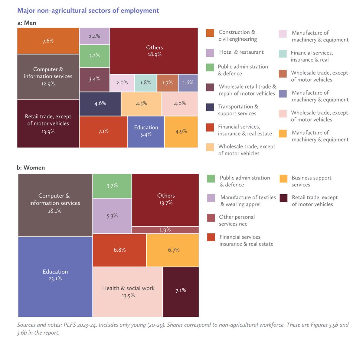 The employment/education report by <a href="/azimpremjiuniv/">Azim Premji University</a> contains a lot of interesting data. Check out the full report in the comments. But adding just 3 specific things that stood out.

1. Some of the lightest-coloured districts (across Bihar, eastern UP, Jharkhand, and MP) on this