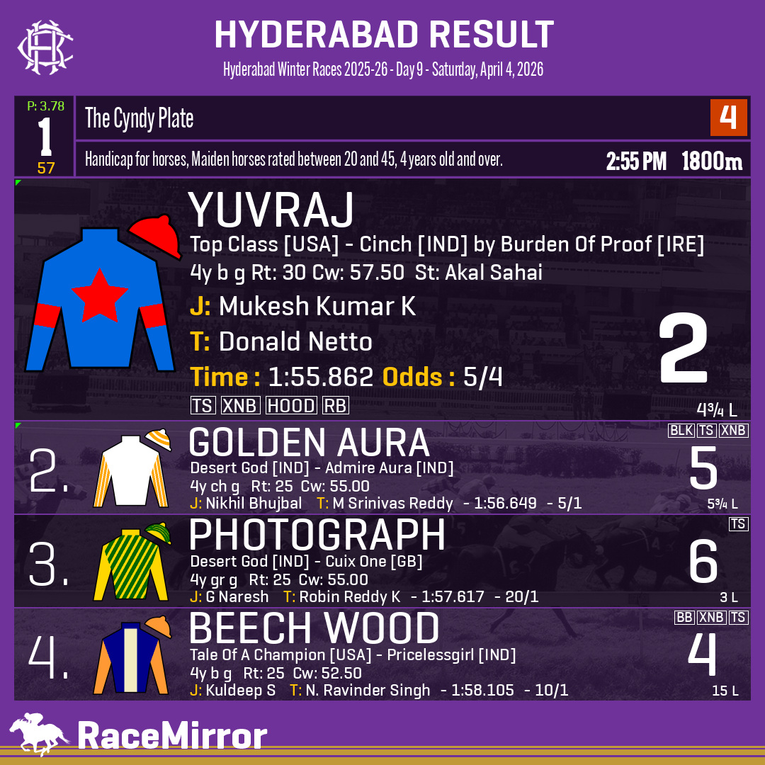 RaceMirror's tweet photo. Hyderabad: Race 1
.
1️⃣ YUVRAJ

J: Mukesh Kumar K
T: Donald Netto
O: M/s.Suchit Jayraj Shah, Sudarshan Singh Rathore Kanwar & Rishiraj Singh Rathore
.
2️⃣ Golden Aura
3️⃣ Photograph
4️⃣ Beech Wood
.
.
#Yuvraj #MukeshKumarK #DonaldNetto #Hyderabad #HorseRacing #HyderabadRaces #Hrc #IndianRacing #RaceMirror