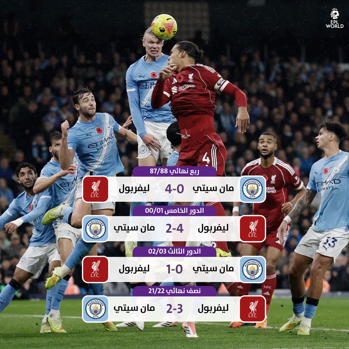 ليفربول أقصى مانشستر سيتي من كأس الاتحاد الانجليزي في آخر 4 مباريات بين الفريقين في البطولة 🏆🏴󠁧󠁢󠁥󠁮󠁧󠁿