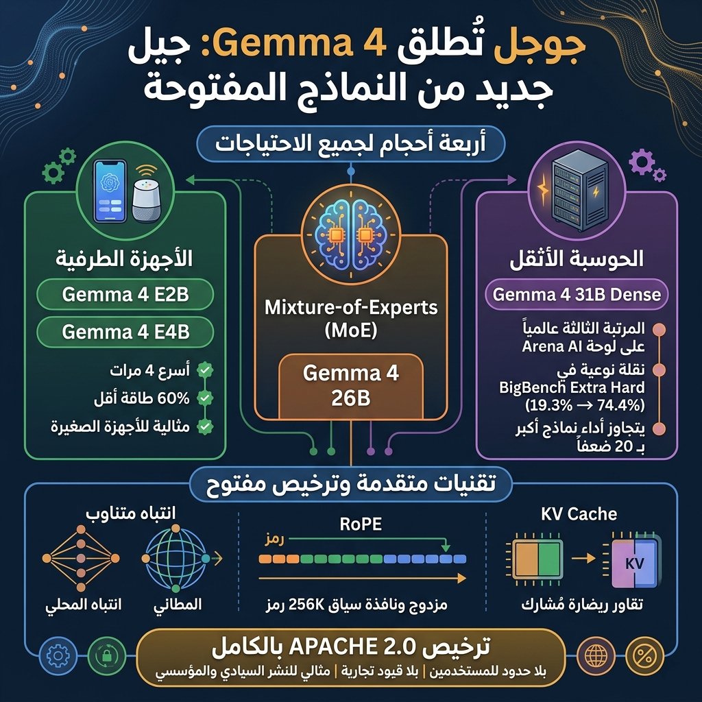 RynBsd's tweet photo. جوجل تُطلق Gemma 4: عائلة نماذج مفتوحة مبنية على بحوث Gemini 3

التصنيف: إصدار نموذج مفتوح المصدر
درجة الأهمية: ⭐⭐⭐⭐ — مهم جداً

#Gemma4 #GoogleAI #OpenSourceModel #GeminiResearch #AIInnovation https://t.co/8xo4aptdlr