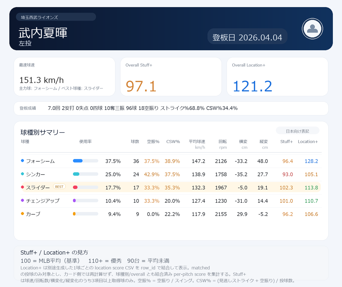 NPB stuff+ tweet media