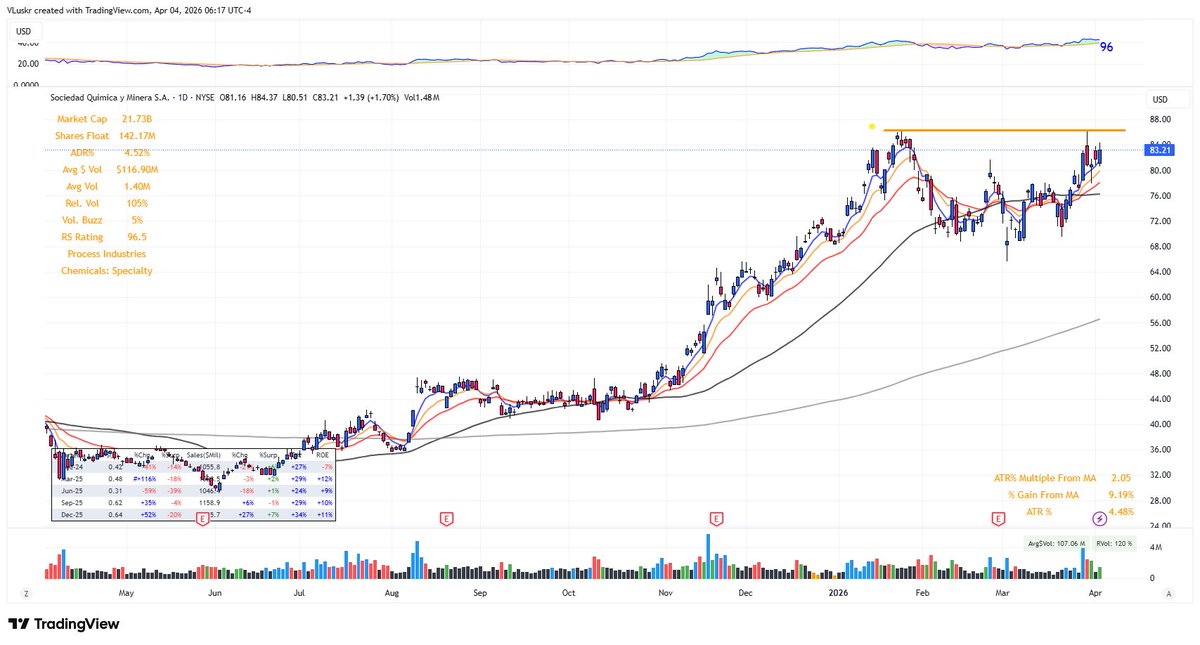 VLuskr's tweet photo. $SQM is consolidating at the entry to the next long-term volume node. https://t.co/w4D2ddJUZH