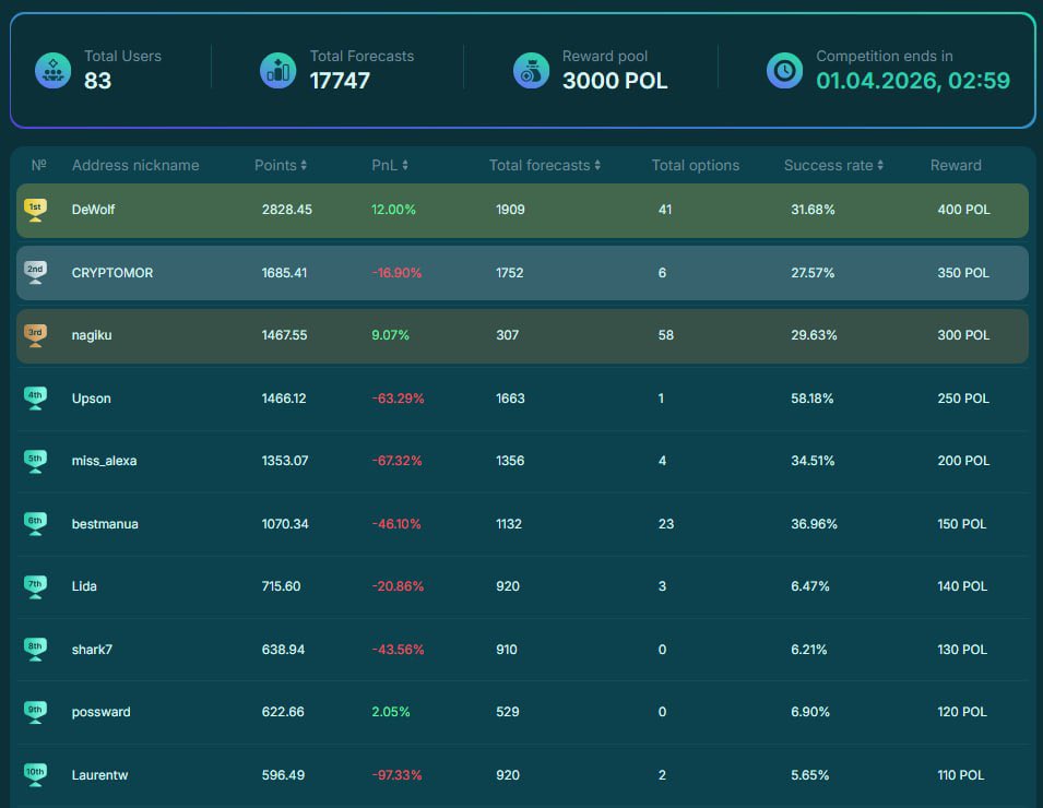 IDAOFinance's tweet photo. 👨🏼‍💻 Winners of the Monthly IDAO Forecast Tournament

🥳 Congratulations to the winners of the IDAO Forecast monthly tournament for March! The top 20 analysts, who earned the most points, shared the prize pool of 3000 POL

Best regards,
The IDAO Team https://t.co/o6vFoWTSYO