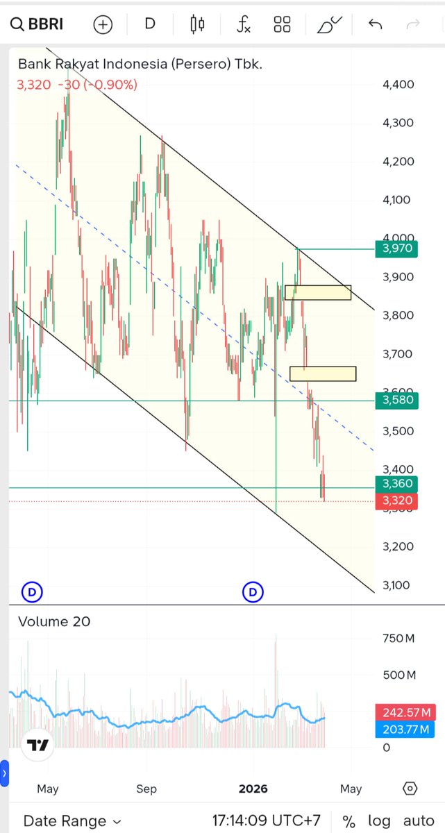 Musim deviden sedang berjalan 
Payment date :
7 April : BBNI = 349.41/lembar
8 April : BBCA = 281/lembar

Rups dalam jadwal
ADMF : 6 April
BBRI : 10 April
BJBR : 28 April
BJTM : 6 Mei

Ini karyawan yg invest di saham berturut turut terima gaji di akhir Pebruari, THR di minggu