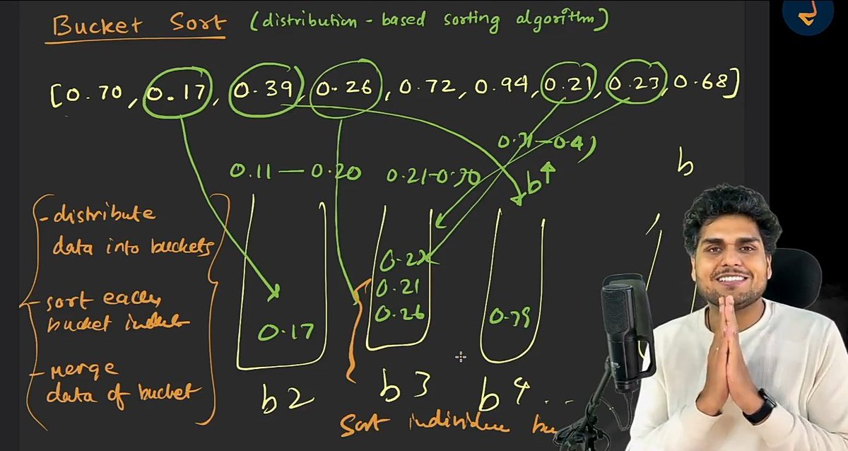 Zaryab_005's tweet image. Day 169 of DSA

Bucket sort = simple &amp;amp; easy.
Radix sort = easy once you understand stable counting sort.

Takeaway: Stability is what makes radix sort work.

Counting stable sort is perfect fit for radix due to stability and small range (0-9). 

#DSA #CodingJourney #Algorithms