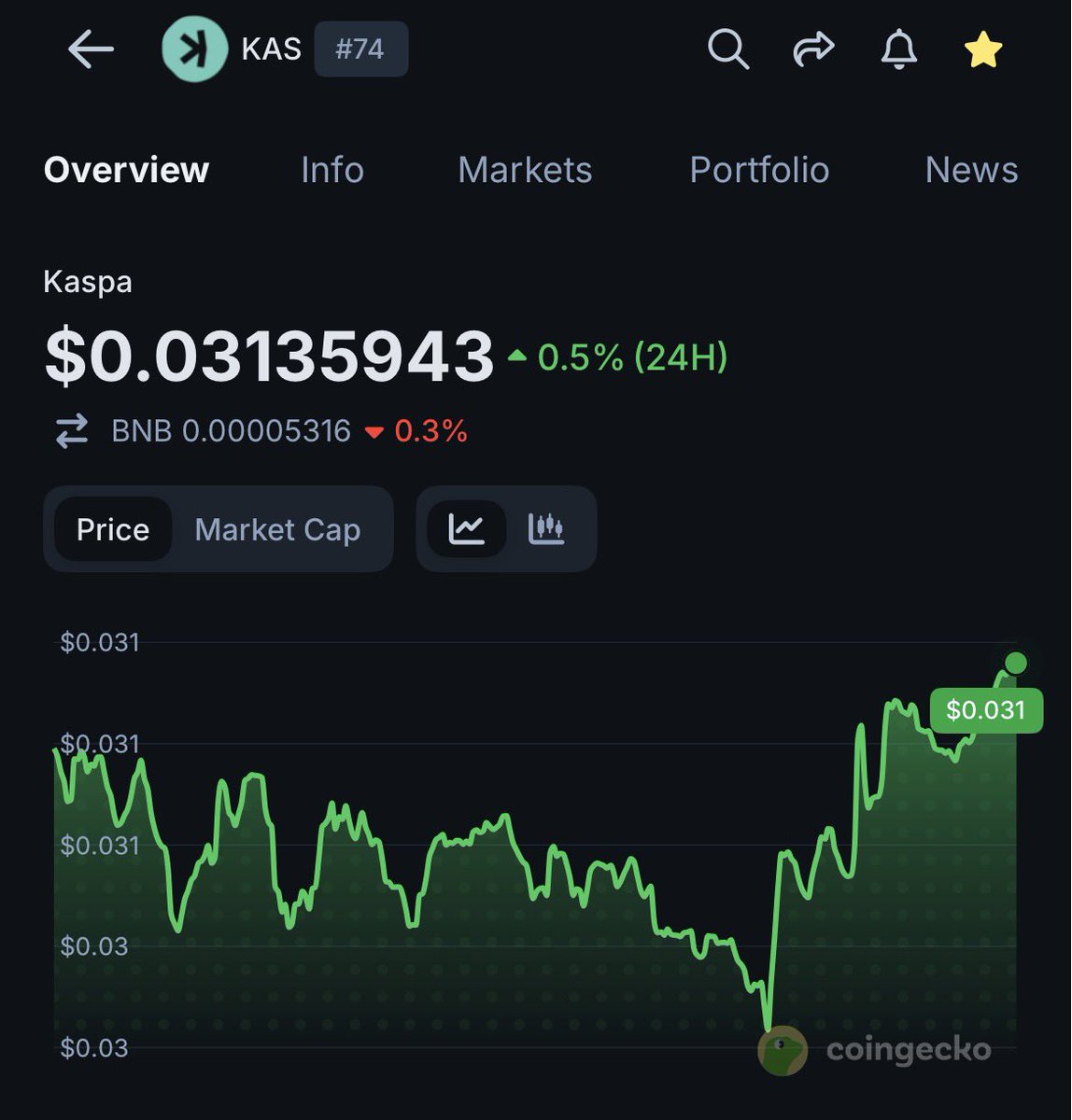 pamzy911's tweet photo. Gm to those buying $KAS at $0.031.

$KAS has $12.8M trading volume in last 24hrs. https://t.co/2mLq3swZK4