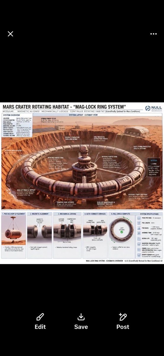 Legends__Comics's tweet photo. 🚀 Why the **Mag-Lock Ring System** is hands-down the best Mars base design yet:

This isn’t just another habitat — it’s a **continuous 1g rotating ring** (1.0 RPM at 800 m radius) built inside a protected Martian crater. Crew get near-Earth gravity to prevent bone loss, muscle atrophy, and fluid shifts that kill long-duration missions. Thick regolith berms + water/ice layers give real radiation shielding. Hybrid solar/nuclear power laughs at dust storms, ISRU ice extraction gives unlimited water/oxygen/propellant, and the modular pod system assembles in just 30-60 days. Docking, maintenance, and non-rotating ops all stay simple in the central hub. It’s engineered for 100+ years of real science and settlement — not sci-fi fantasy.

And financially? Game-changing. Mass-produced or ISRU pods slash launch mass by 70% vs. traditional bases. Quick on-site assembly means you’re operational (and revenue-generating) years ahead of schedule. Replaceable sections mean zero total write-offs, while the 32-pod ring delivers massive crew capacity at a fraction of the per-person cost of smaller, non-rotating habitats. Lower resupply needs + propellant production = massive ROI for governments, SpaceX, or private colonies. This is the design that actually makes Mars affordable. 

Who’s ready to build the first one? 🔴 #MarsBase #MagLockRing #SpaceX #ColonizeMars

This is the Mars base I had @Grok help me design.