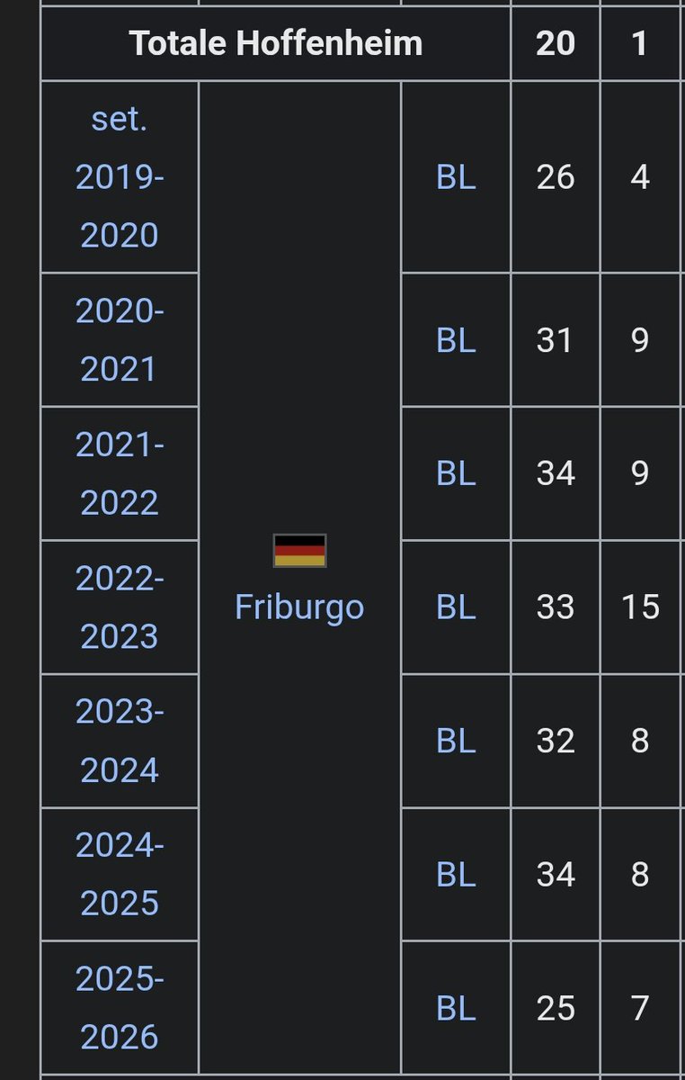 andreareii4's tweet photo. Queste sono le statistiche di Vincenzo Grifo in Bundesliga, con l'italia ha 4 gol in 9 presenze. Io ora vorrai capire, tranne in quella breve parentesi, perché non è mai stato più preso in considerazione per la nazionale. Meglio tenersi Scamacca rotto, raspadori, o cambiaghi. https://t.co/MCKuIluR13
