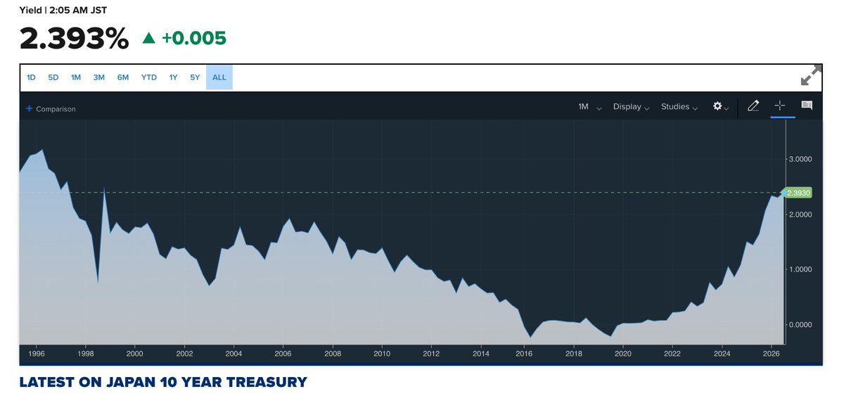 CryptoNewsHntrs's tweet image. 🚨 BREAKING 🚨

Japan’S 10-YEAR BOND YIELD HITS 2.39% — THE HIGHEST LEVEL SINCE 1998.

#BREAKING #JAPAN #BONDS #YIELDS