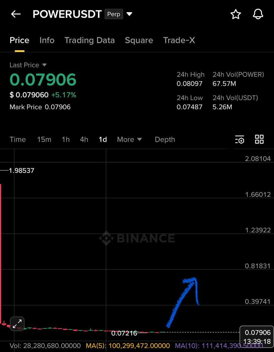 $POWER spot analysis ✅

It’s planning to start reversal in between 0.06-0.08 and then it could reach 0.4-0.6$ in long term hold