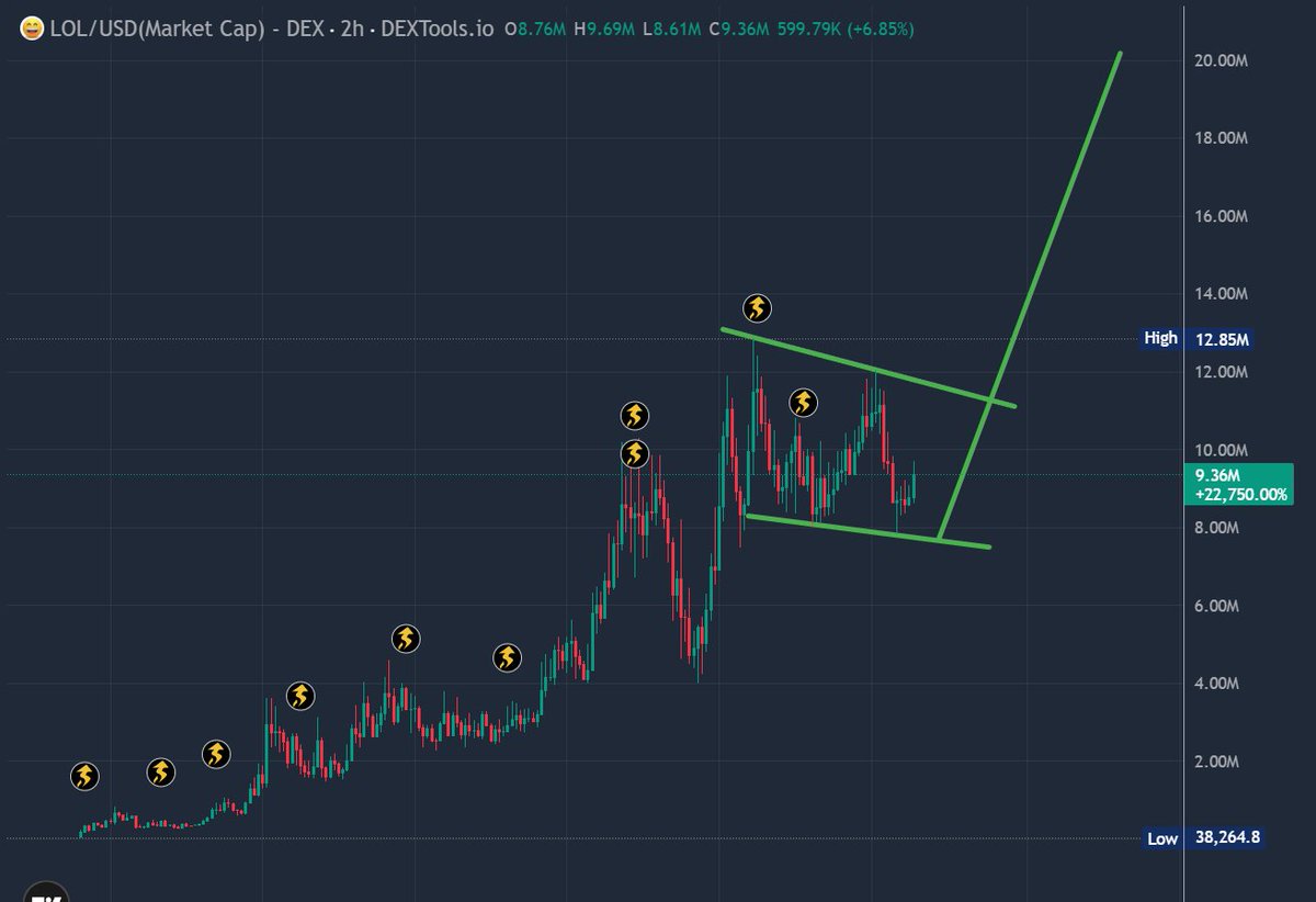 MoEthWhale's tweet photo. This is the last time you will be able to get in at these levels, with $LOL about to break ATH imminently.

@lolonsollol's Venture Capital partner @Victusglobal about to host an X space with $LOL in a few hours, to discuss the $1M funding and major CEX listings.

Billions. LOL 😂 https://t.co/hU26L3hTbz