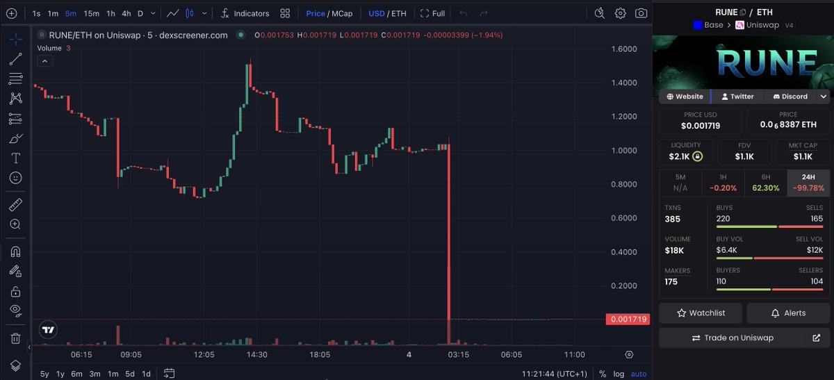 camdenInCrypto's tweet photo. Update: $RUNE did indeed rug, even under Timelock.

They scheduled to setMinter() I hope people were monitoring the Timelock to make sure they didnt get caught https://t.co/tr0XiArCOD