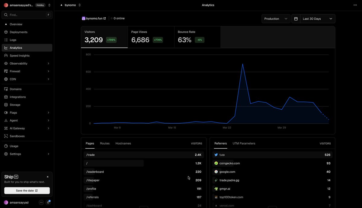 🚨🚨 Real numbers. Real users. Real traction. 🚨🚨

No fluff. No fake dashboards.

This is what Bynomo looks like before launch 👇
🟩🟩🟩
 On-chain + platform stats:
 • 5,645+ bets already settled (total 12,567 bets) 
 • 249.89+ SOL in total staked volume ($46,258 volume