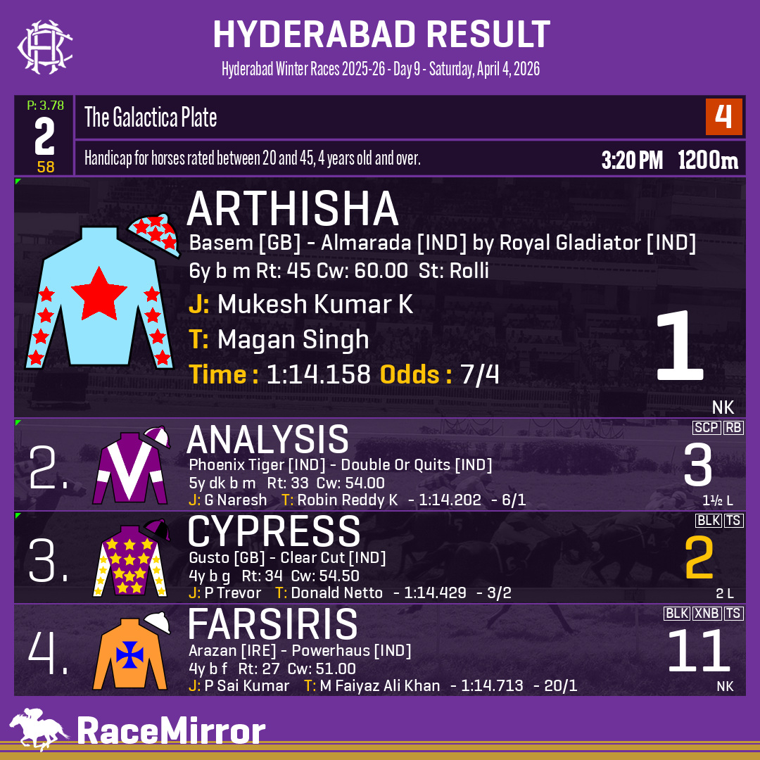 RaceMirror's tweet photo. Hyderabad: Race 2
.
1️⃣ ARTHISHA
J: Mukesh Kumar K
T: Magan Singh
O: Prashant Datta Kankonkar
.
2️⃣ Analysis
3️⃣ Cypress *
4️⃣ Farsiris
.
.
#Arthisha #MukeshKumarK #MaganSingh #Hyderabad #HorseRacing #HyderabadRaces #Hrc #IndianRacing #RaceMirror https://t.co/xkeho755DJ