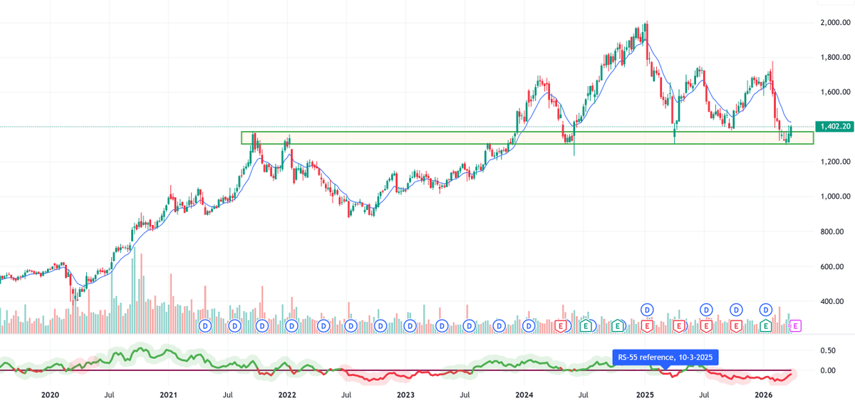 EquityJunction's tweet photo. This IT giant is testing multi-year breakout zone (1300-1400) that has flipped from resistance to a rock-solid floor.
Price is oversold at this high-confluence demand zone and starting to curl. Mean reversion loading? 
Can you guess the stock? Hint: It’s a giant in the IT space. https://t.co/55wpyDcFpb