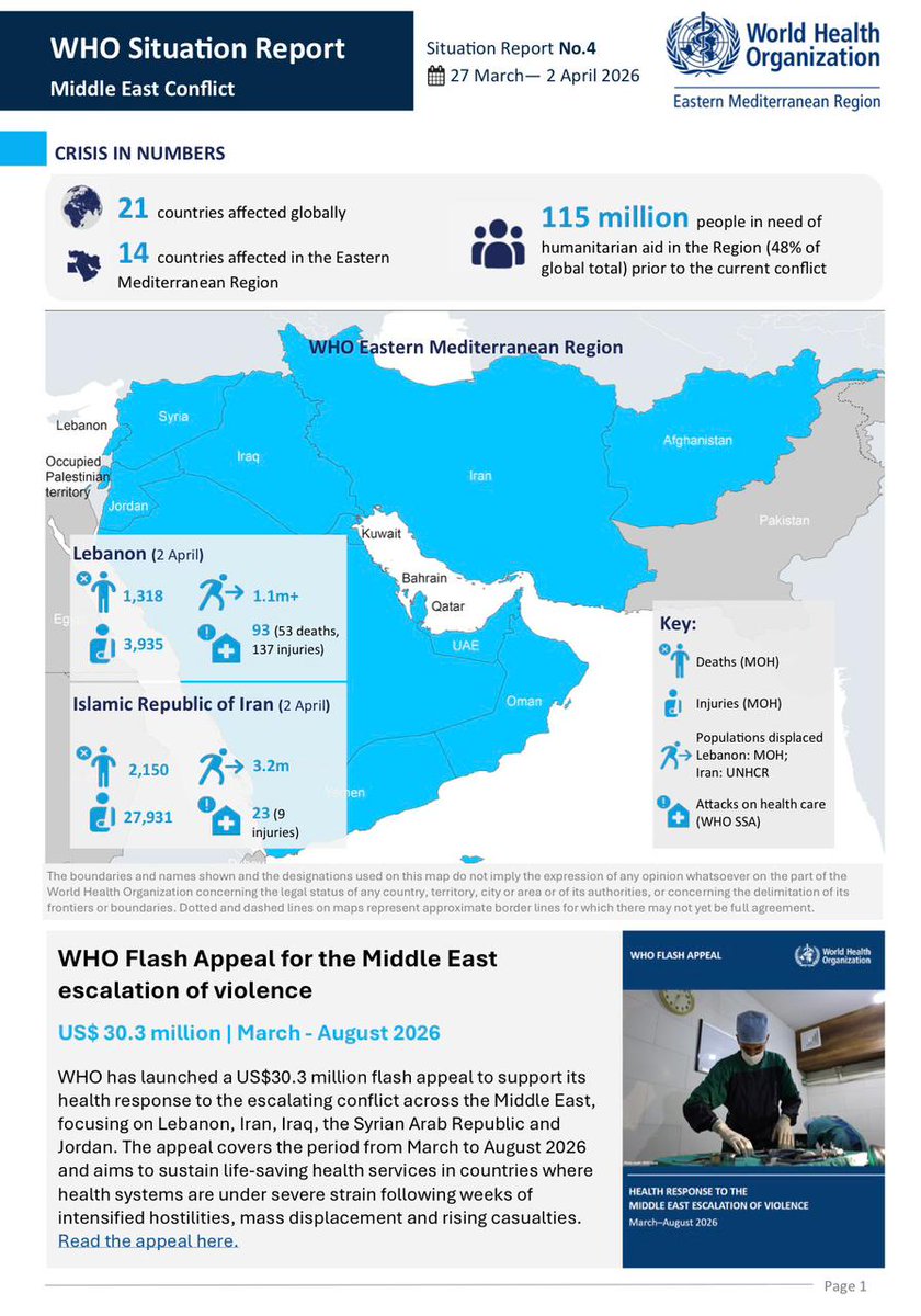 WHOEMRO's tweet photo. WHO’s latest Situation Report (26 March–2 April 2026) highlights a deepening public health emergency across the Middle East. 

Conflict continues to disrupt access to care, strain health systems, and heighten environmental and disease risks. 

During the reporting period, WHO delivered critical medical supplies, strengthened trauma and emergency care, enhanced disease surveillance and early warning systems, and provided technical guidance and coordination to strengthen overall health system preparedness.  

Sustained support is urgently needed to maintain essential health services and protect vulnerable populations. 

Read the full update: https://t.co/Pd6QThx4yQ