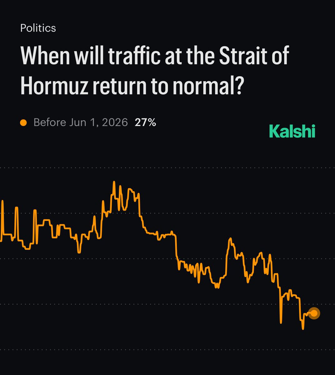 CryptoNewsHntrs's tweet image. 🚨 JUST IN 🚨
27% CHANCE OF TRAFFIC AT THE STRAIT OF HORMUZ RETURNING TO NORMAL BEFORE JUNE 1ST, PER KALSHI TRADERS.

#TRAFFIC #STRATEGY #STRATEGICROUTES