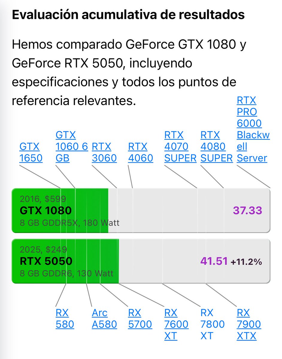 EleceGame's tweet photo. @SoleMystique @GtaSixVault Yo no creo que estas imágenes sean reales, pero creo que la GPU no es el problema. Si quieren que prácticamente todas las persona puedan jugar en PC, deben optimizar su juego al máximo. Y una 1080 de 2016 tiene casi el mismo rendimiento que una 5050 de 2025. Mira comparativas. https://t.co/sKyE5mPHOJ