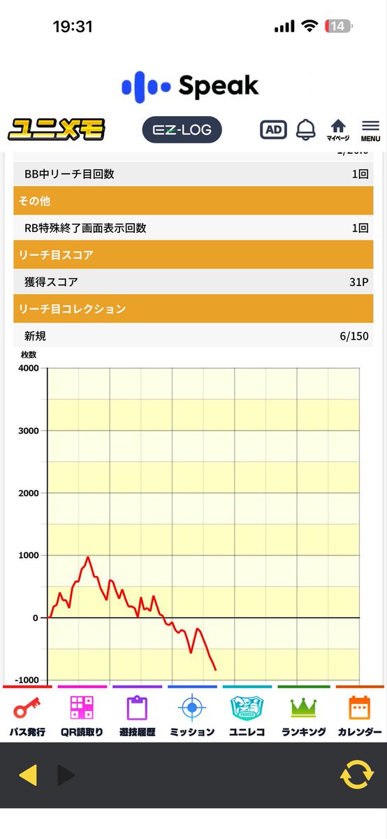 kinnikubader's tweet photo. 5.6確のスマスロサンダーVでやりきれず、予定がある為撤退。
REGに偏り、ストレス溜まったー！

#スマスロサンダーV https://t.co/fFoLF9izd0