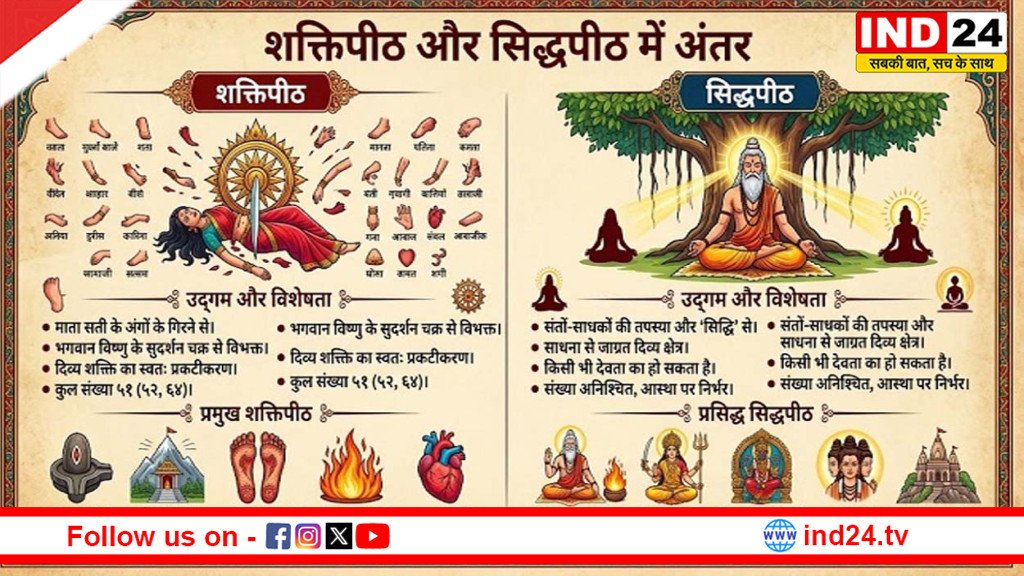 IND24MEDIA's tweet photo. आध्यात्मिक रहस्य: शक्तिपीठ और सिद्धपीठ के पीछे की अद्भुत कहानी

https://t.co/yGnafFG7dQ

#ShaktiPeeth #SiddhaPeeth #SpiritualIndia #HinduMythology #DeviShakti #ReligiousKnowledge #TempleFacts #Devotional https://t.co/Om9Im3CbTi