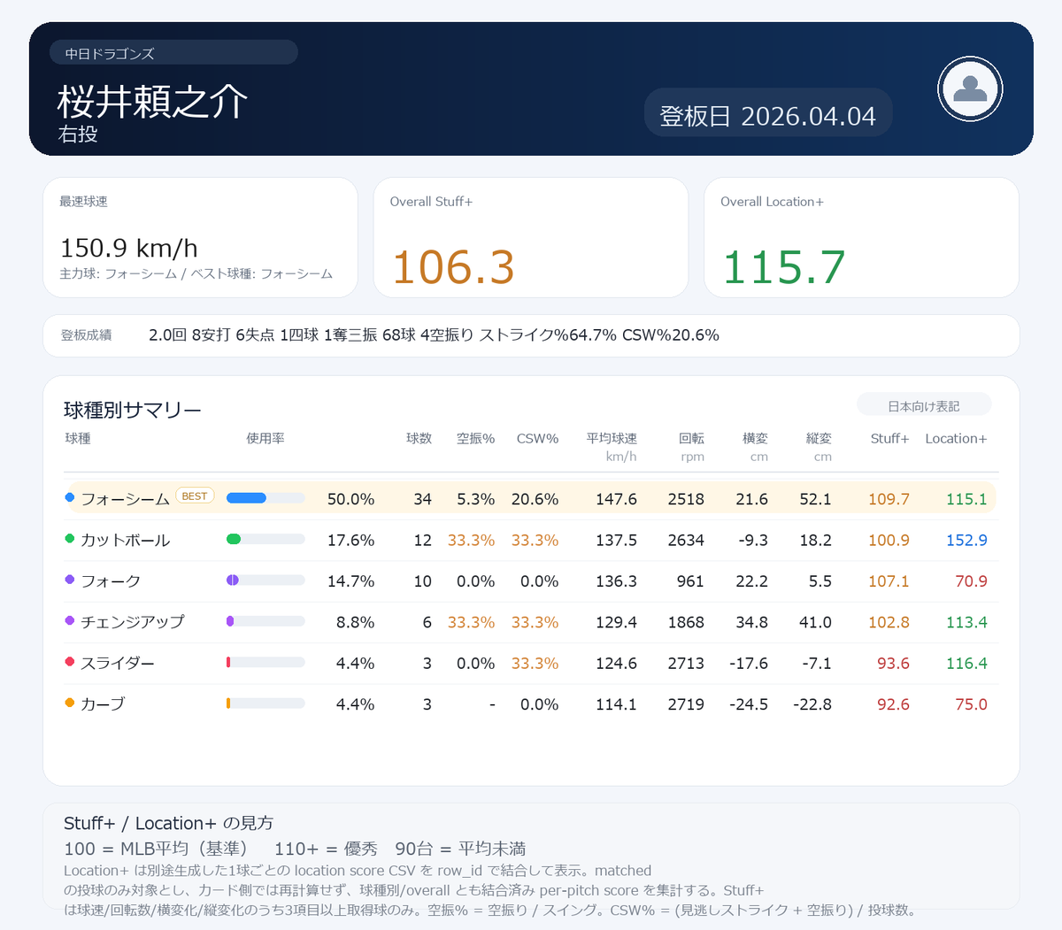 NPB stuff+ tweet media
