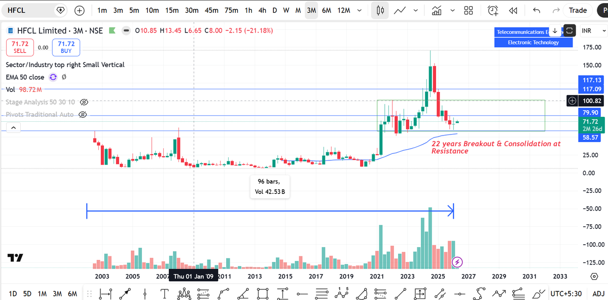 SnehaSSR's tweet image. #HFCL 🚀

This data center play is getting interesting…

After a massive 24-year breakout, the stock has successfully retested the breakout zone a strong structural confirmation.

Now showing early signs of reversal 👇

• Attempting to form a Morning Star candlestick pattern
•