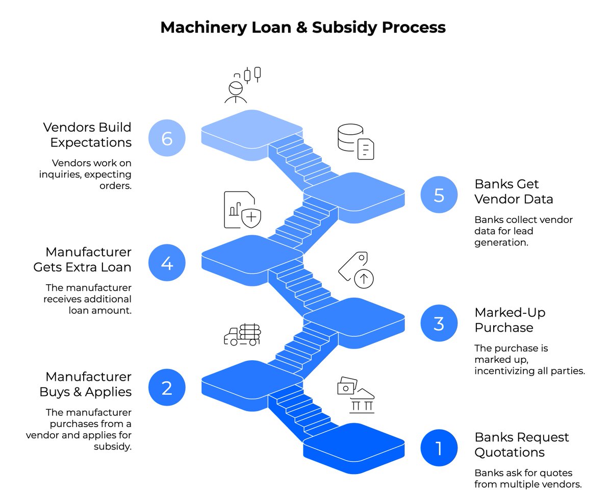 priteshlakhani's tweet photo. FAQ on how machinery loans actually work in India.

> Bank asks manufacturer to get 3-5 vendor quotations
> Manufacturer picks one vendor, applies for subsidy
> That purchase? 30-50% marked up
> Everyone in the chain knows. Everyone gets a cut.

The manufacturer walks away with 15-20% extra loan amount.

The bank? They just collected 5 genuine vendor leads for free. That's their real funnel.

And those other 4 vendors? They worked on the inquiry, built expectations, allocated time. For nothing.

Then the chain reaction starts. Banks, NBFCs, insurance guys, all start calling. Everyone in the ecosystem suffers for one transaction that was rigged from day one.

We got played like this for years.
Now we spot these inquiries in 5 minutes flat. Enough data, enough pattern recognition.

Our move? We quote 60% below market. They can't share that quote with the bank because it blows up their markup game. But now we live in their head. They start questioning their own vendor. And when they talk, they have to mention Pneucons.

You want a real business education? Don't go to B-school. Study how Indian banks operate. They never break a rule. They just make money at every single step.
