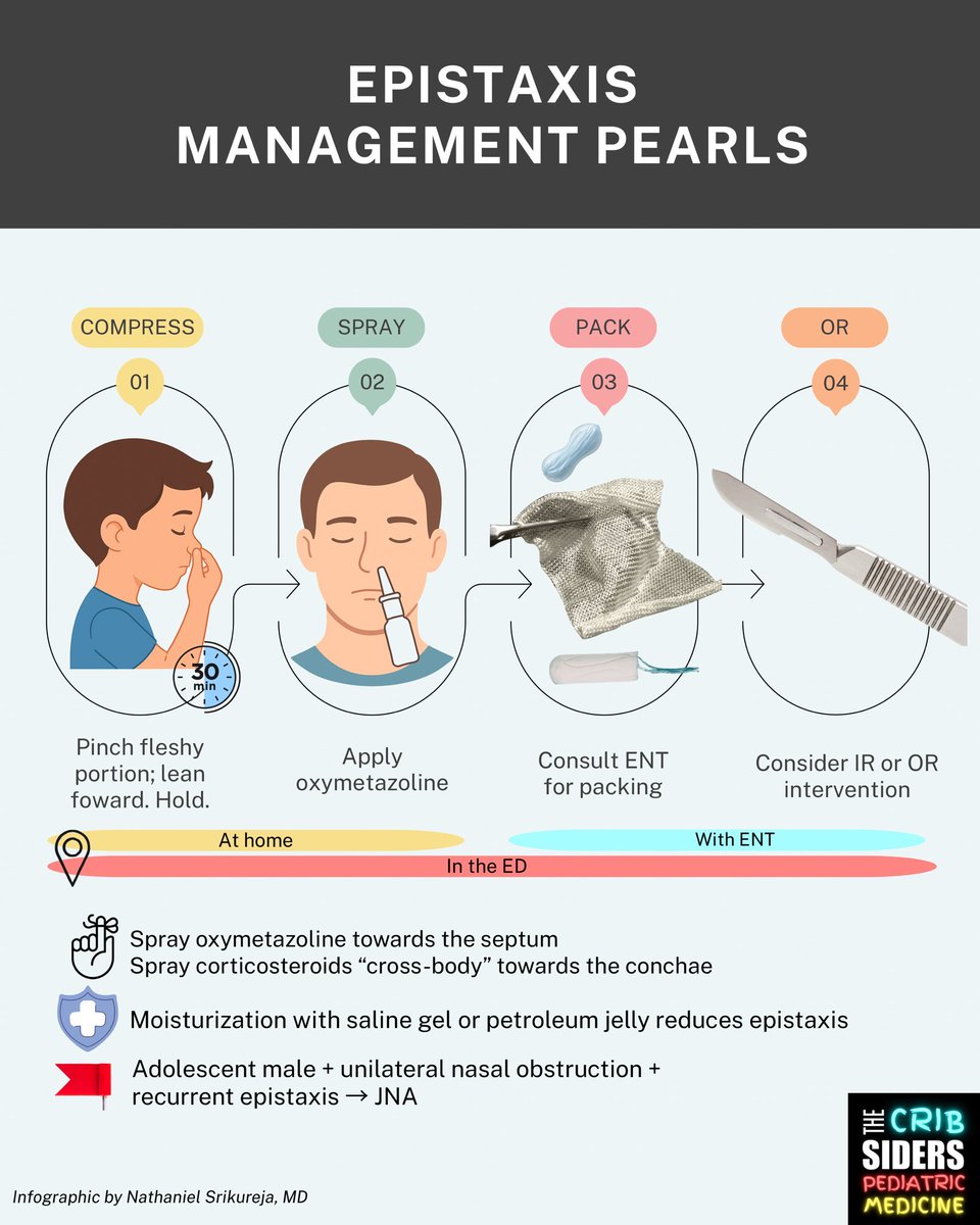 BrownJHM's tweet image. Epistaxis management pearls @TheCribsiders #MedEd #Pediatrics