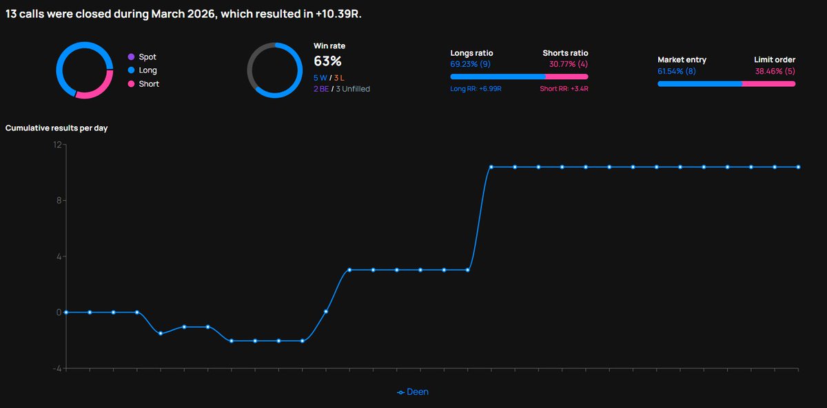deen30885's tweet photo. March 2026 closed out at +10.39R across 13 calls, 63% WR with everything posted live in advance. Longs did the heavy lifting at +6.99R, shorts chipped in +3.4R. Slow start but the back half was strong — one of my best months to date and the goal for April is simple, beat it. https://t.co/q6UxmLOzLn