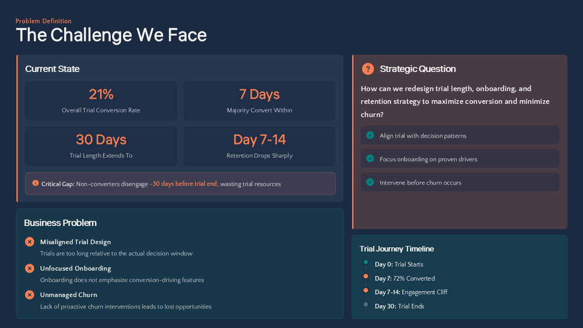 MazziUche's tweet image. Better late than never 🚀
Tackled a real business problem: improving ROI on a SaaS platform through trial activation analysis.

🔑 Insight: Converters adopt key features within 7 days
📂 Full repo → github.com/Car2nray/Trial…
#Buildinginpublic #Realproblem
