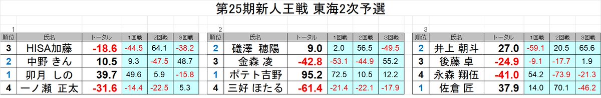 日本プロ麻雀協会 東海名古屋支部 tweet media