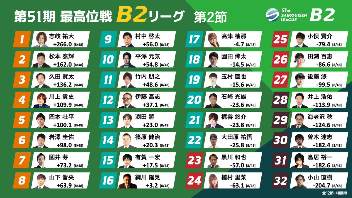 最高位戦日本プロ麻雀協会 tweet media