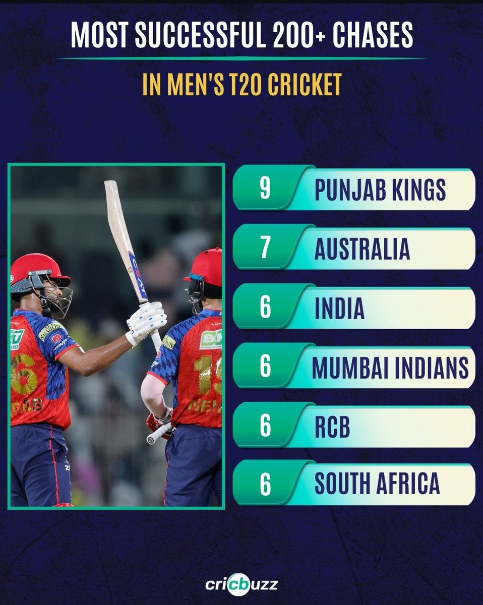 Ashygoyal's tweet photo. Well done on the chase yesterday, @PunjabKingsIPL !! https://t.co/i6F8e8YaIc