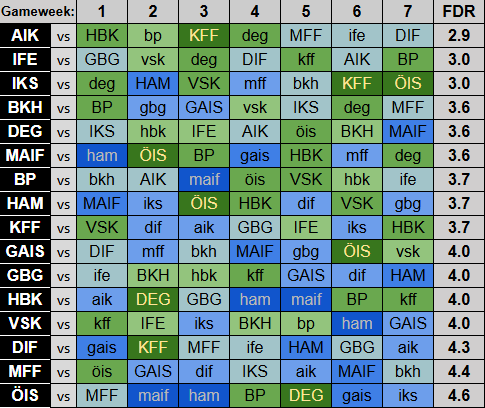 FDR GW1 ➡️ GW7

#AllsvenskanFantasy