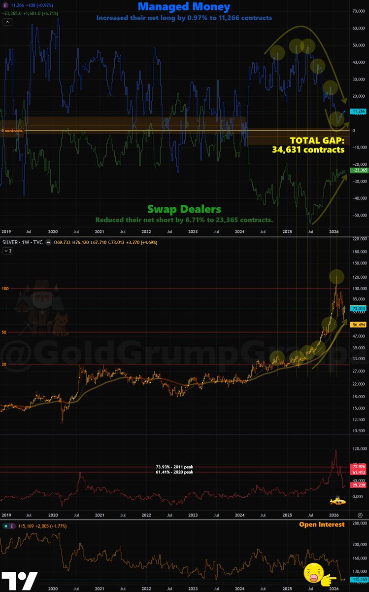 GoldGrumpGranpa's tweet photo. #ManagedMoney added around 5k contracts to their net long position over the past few weeks, while #SwapDealers, still trapped in a terrible short after things unraveled in June 2025, have been relentlessly trying to exit and limit the damage. 😌

A closer look at the chart shows that even the biggest players can get it right at times and completely wrong at others, just like the rest of us. ☺️

MM scaled out of their net long gradually, as they should have, after going full size at the perfect moment, while on the other side SD kept doubling down on a deeply compromised position until max pain finally forced them to cover at any available price. 🥲

That, in turn, fueled the meteoric rise from June 2025 to the end of January 2026, a semester of mayhem and heavy paper losses for professionals who, in this case, behaved like complete amateurs. 🤡

Special mention to #OpenInterest at absolute lows in #Silver futures: a #CME extinction event.

#SI #COT #GC #gold
