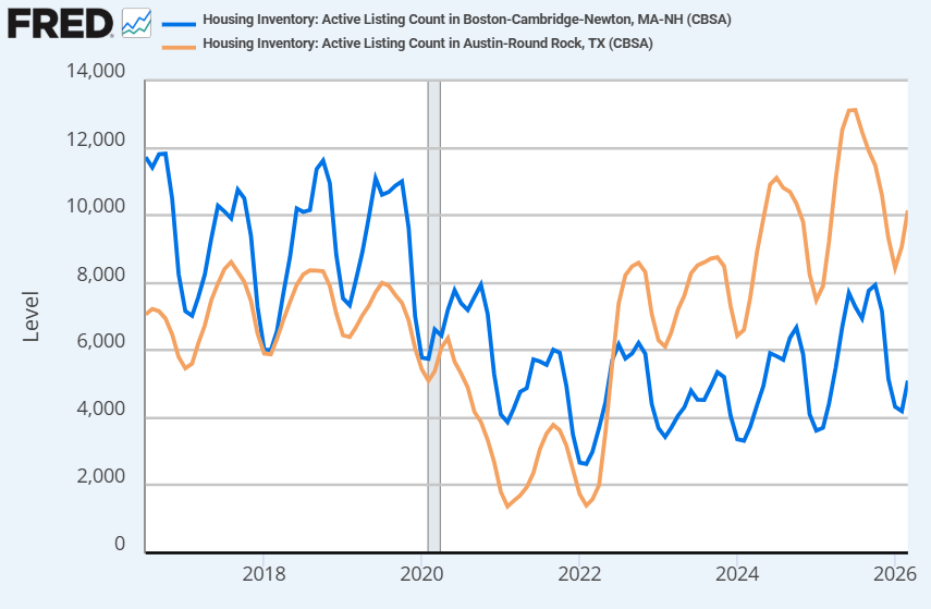 theripsnorter's tweet photo. Metro BOSTON vs. Metro AUSTIN

Boston has twice the population of Austin

Since the shutdown, Austin has grown 14.8% to Boston's 1.8%

Cost of Living is 30-35% less in Austin

Austin now has Twice as many Housing Listings at 60% of Boston's prices https://t.co/ZcdsMT7Zu9
