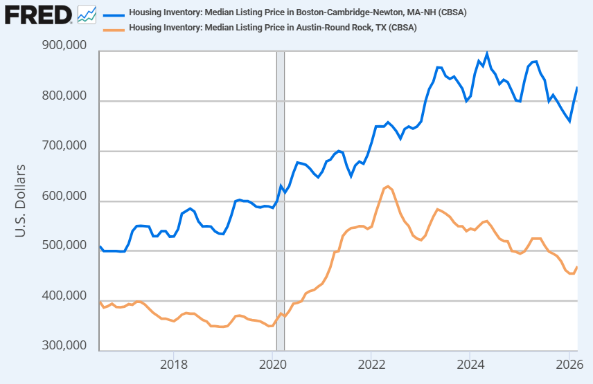 theripsnorter's tweet photo. Metro BOSTON vs. Metro AUSTIN

Boston has twice the population of Austin

Since the shutdown, Austin has grown 14.8% to Boston's 1.8%

Cost of Living is 30-35% less in Austin

Austin now has Twice as many Housing Listings at 60% of Boston's prices https://t.co/ZcdsMT7Zu9
