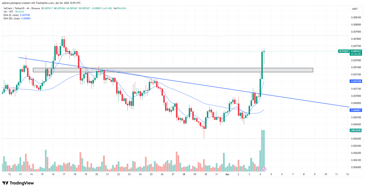 alphacryptosign's tweet image. #VET LTF Analysis:

$VET breaking trendline resistance and reclaiming a key horizontal level — strong shift in structure. Clean breakout with momentum, showing buyers stepping in aggressively.

As long as this holds $VET, upside continuation looks likely. Lose the breakout zone