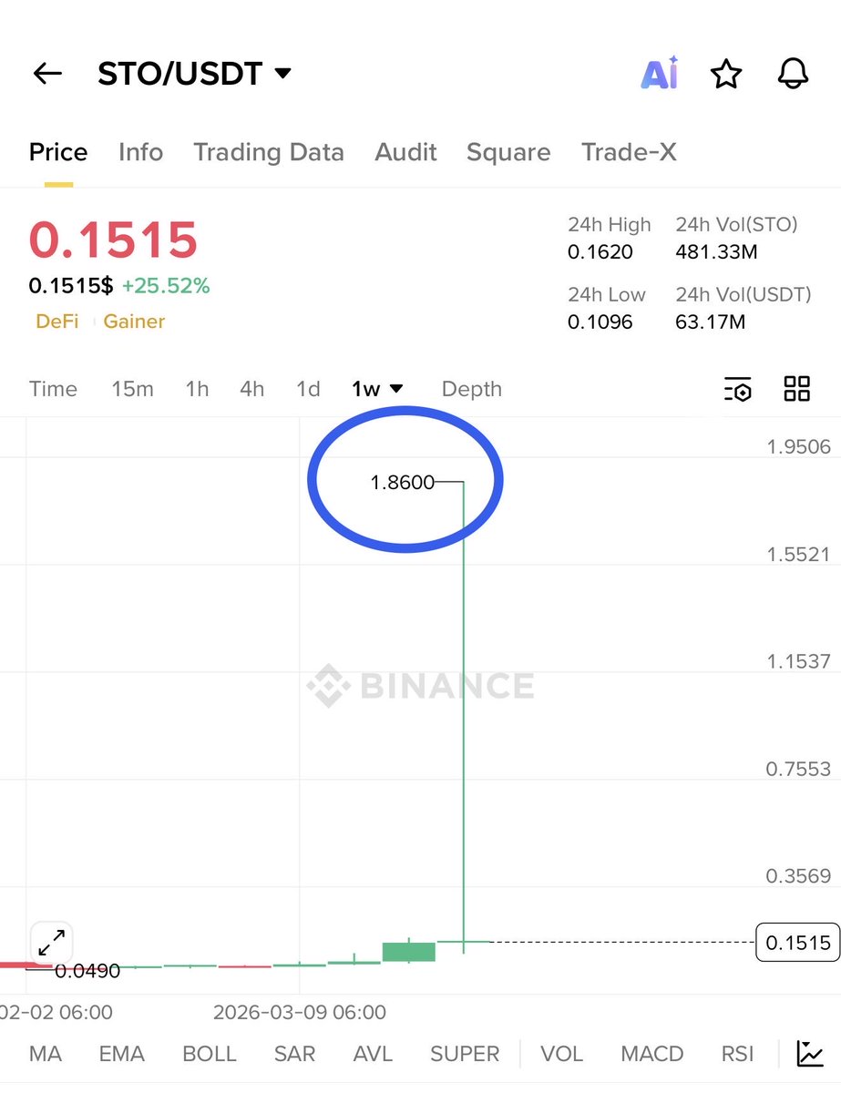 TOP GAINER TODAY tweet media