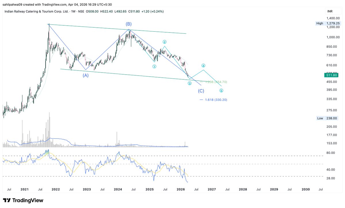 Sahilpahwa09's tweet photo. ABC correction still seems to be in progress!!

Minor bounces may come and go, but the overall structure suggests the stock is still in a corrective phase!!

Until price sustains above the last swing high, the trend remains corrective!!

#IRCTC https://t.co/mupSriPOAh