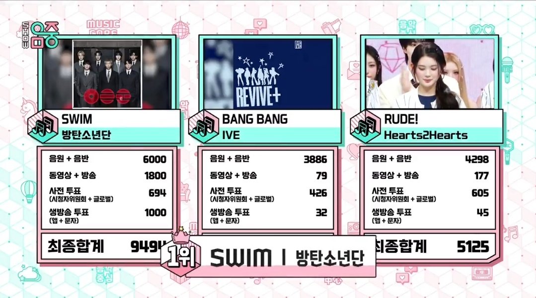 TheWingsOfBE's tweet image. 🏆| Felicidades a #BTS_SWIM por ganar el primer lugar hoy en Music Core.✨

— BTS obtiene la 8va victoria de la canción.
#SWIM8thWin #BTS172ndWin @BTS_twt