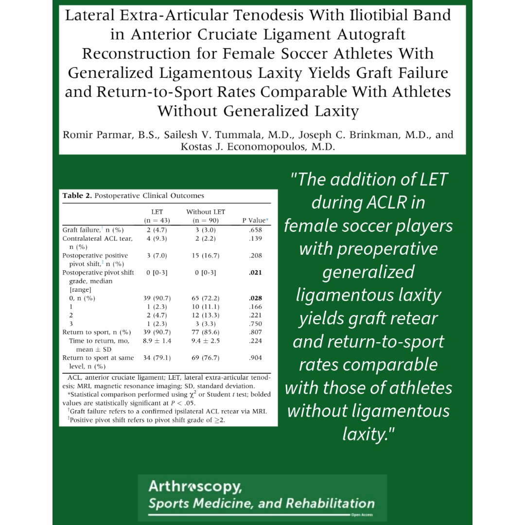 ArthroscopyJ's tweet photo. LET has been a hot topic amongst knee surgeons in recent years. This study shows that adding LET to ACL reconstruction may improve retear rates in those female soccer players with generalized ligamentous laxity. #ACLrecon #lateralextraarticulartenodesis #returntosport https://t.co/RPrqqSQjho