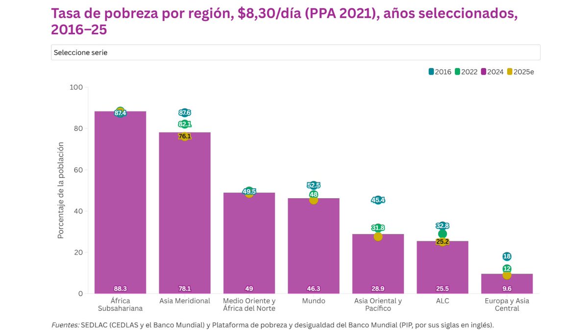 Banco Mundial México tweet media