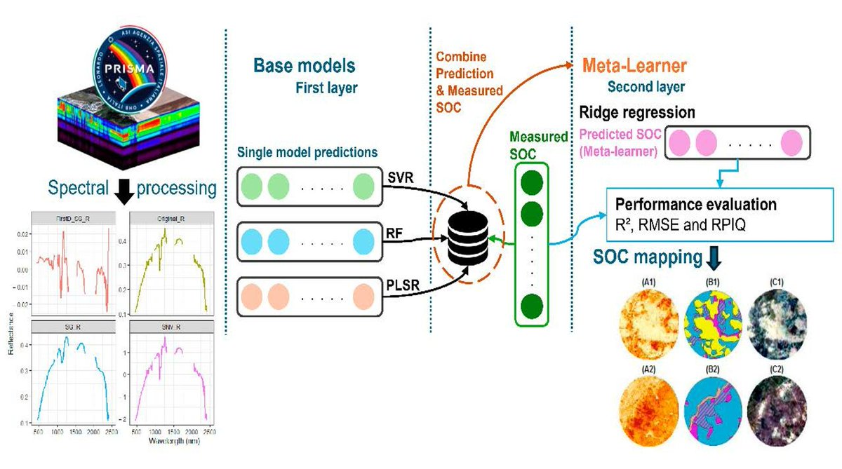 RemoteSens_MDPI's tweet image. #Soil #Organic #Carbon Prediction and Mapping in Morocco Using #PRISMA #Hyperspectral Imagery and Meta-Learner Model

✍️ Yassine Bouslihim et al.
🔗 brnw.ch/21x1jG3