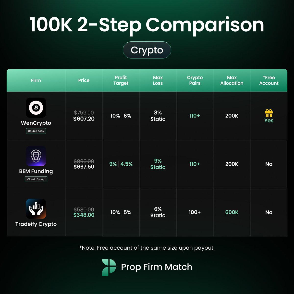 Prop Firm Match Crypto just recently launched with several new firms 🚀

Let’s compare some of the newest crypto firms’ 100K 2-step programs.