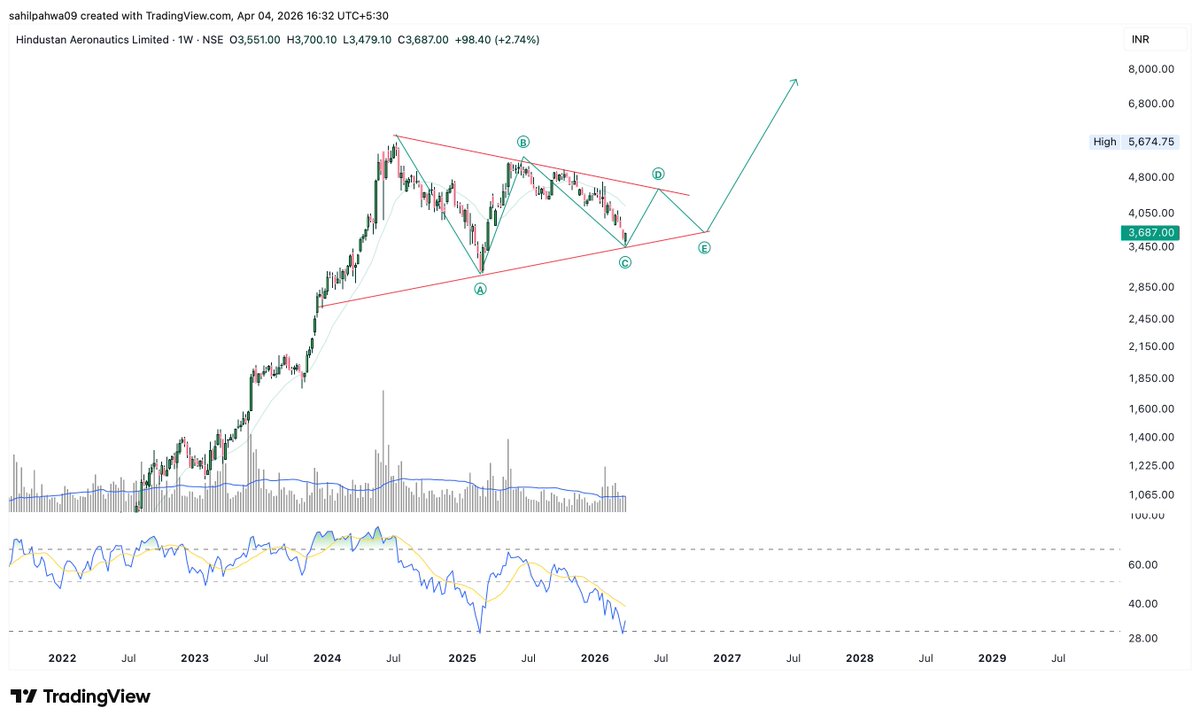 Sahilpahwa09's tweet photo. Price continues to consolidate within a triangle!!!

Until a decisive breakout happens, expect yo-yo movement within the range!!

#HAL https://t.co/9y1ZuZUc7X