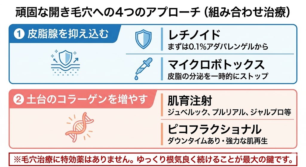 yarimizu_hc's tweet photo. フォロワーさんからのご質問。

「皮脂が多くて毛穴が開いている。レーザーもポテンツァも効かず、マイクロボトックスも皮脂は一時的に減るけど毛穴は���のまま…どうすれば？」

毛穴はね、簡単には良くならないです。
そもそも毛穴やそれに大きく関係するビタミンAの話は深掘りするとキリがない（語り尽くす自信があります）ので、今日は結論アンサーのみです。

（※深掘りが見たい方は、いいねやリポストで行動を示してくださいませ笑↓）

#本日のひとこと美容学 #毛穴 #ポテンツァ #ジュベルック #ピコフラクショ���ル #プルリアルデンシファイ #ジャルプロ #レチノール