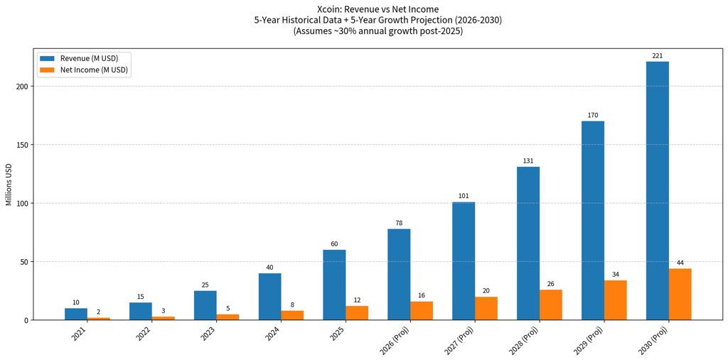 BrainArrmstrong's tweet photo. 5-year growth projection for Xcoin 📈 Adoption is accelerating, revenue increasing, and staking rewards driving demand. #Xcoin #CryptoFinance #Blockchain
@XcoinUSA https://t.co/NgAMD43KQu