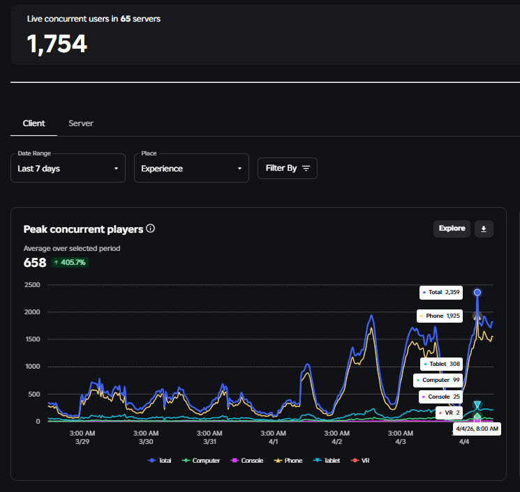 PlusTemplates's tweet photo. Consistently been at 1k and above CCU and GROWING!
A Win with our Climb scary tower template!
Join the discord server to purchase! https://t.co/FrjsgWWjL5
